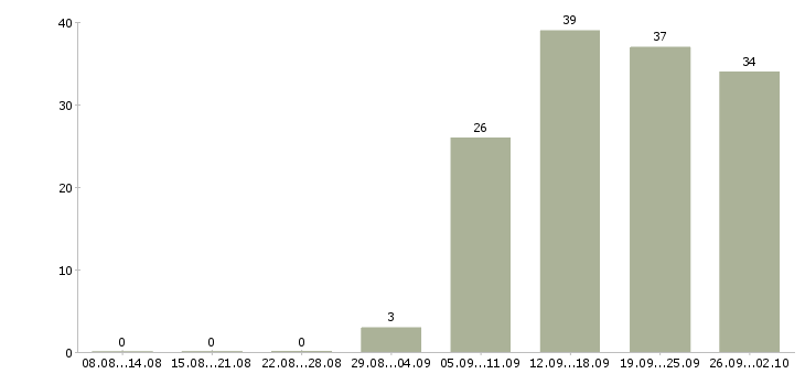 Работа менеджер по развитию организации в Иркутске - Число вакансий в Иркутске по специальности менеджер по развитию организации за 2 месяца