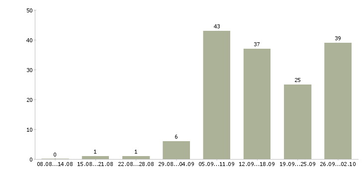 Работа подработка работа в Иркутске - Число вакансий в Иркутске по специальности подработка работа за 2 месяца
