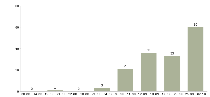 Работа менеджер по оформлению документации в Казани - Число вакансий в Казани по специальности менеджер по оформлению документации за 2 месяца
