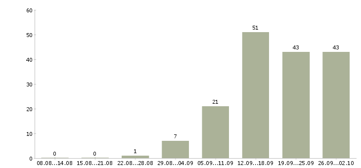Работа специалист по работе с документами в Казани - Число вакансий в Казани по специальности специалист по работе с документами за 2 месяца