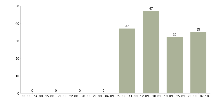 Работа ответственный администратор в Кемерово - Число вакансий в Кемерово по специальности ответственный администратор за 2 месяца