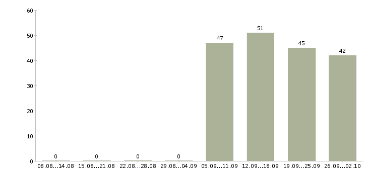 Работа операторы пк в Костроме - Число вакансий в Костроме по специальности операторы пк за 2 месяца