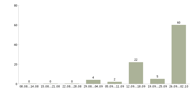 Работа в москву на вахту в Красноярске - Число вакансий в Красноярске по специальности в москву на вахту за 2 месяца