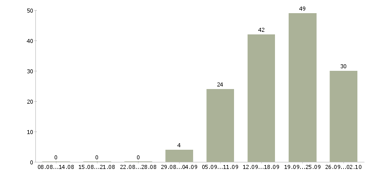 Работа ответственный сотрудник в офис в Красноярске - Число вакансий в Красноярске по специальности ответственный сотрудник в офис за 2 месяца