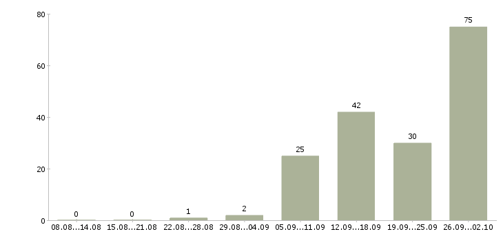 Работа зарабатывайте дома в Курске - Число вакансий в Курске по специальности зарабатывайте дома за 2 месяца