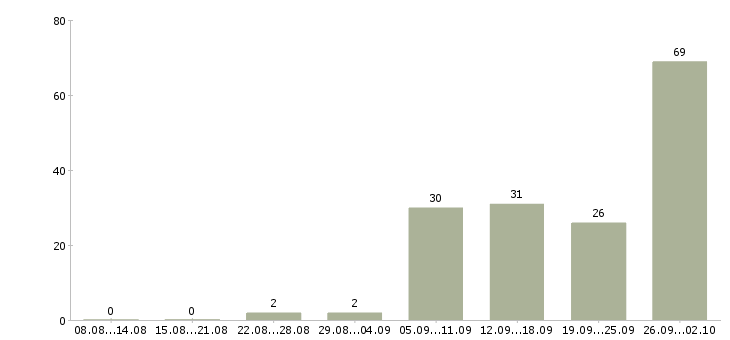 Работа работай дома в Люберцах - Число вакансий в Люберцах по специальности работай дома за 2 месяца