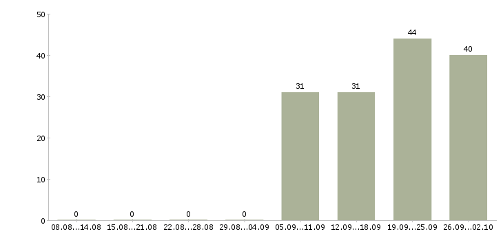 Работа бухгалтер счет 62 в Москве - Число вакансий в Москве по специальности бухгалтер счет 62 за 2 месяца