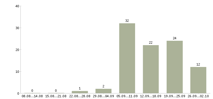 Работа диспетчер по приему заказов в Москве - Число вакансий в Москве по специальности диспетчер по приему заказов за 2 месяца