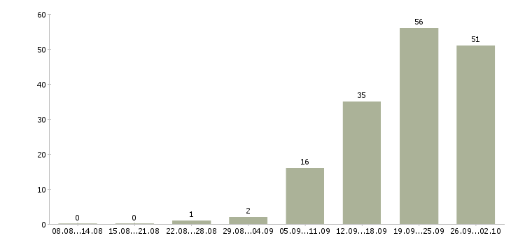 Работа комплектовщик товаров для дома в Москве - Число вакансий в Москве по специальности комплектовщик товаров для дома за 2 месяца