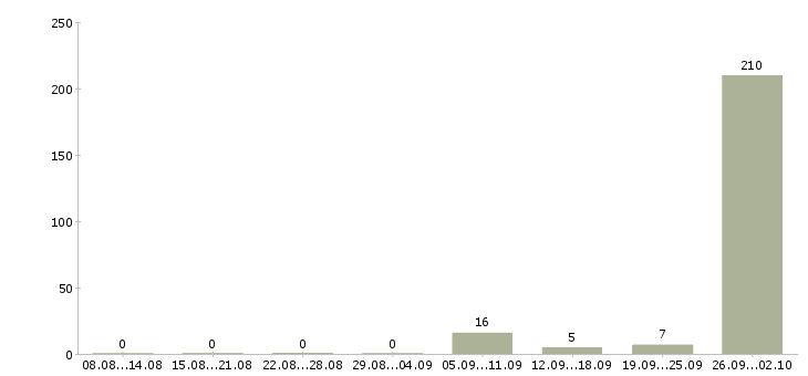 Работа мобильный работник торгового зала в Москве - Число вакансий в Москве по специальности мобильный работник торгового зала за 2 месяца