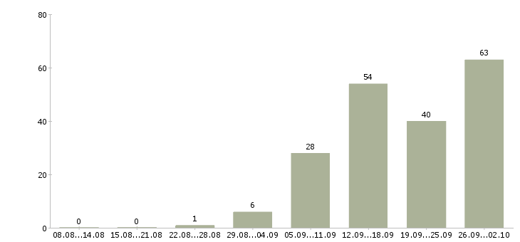 Работа ночью в Новосибирске - Число вакансий в Новосибирске по специальности ночью за 2 месяца