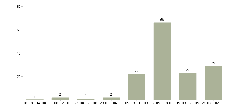 Работа работа для студентов в Самаре - Число вакансий в Самаре по специальности работа для студентов за 2 месяца