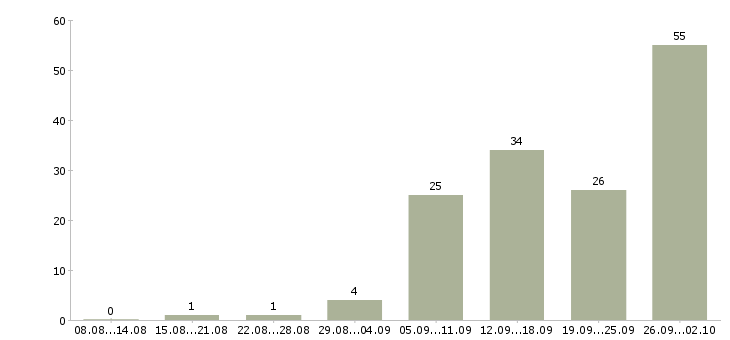 Работа для работы на дому в Саранске - Число вакансий в Саранске по специальности для работы на дому за 2 месяца