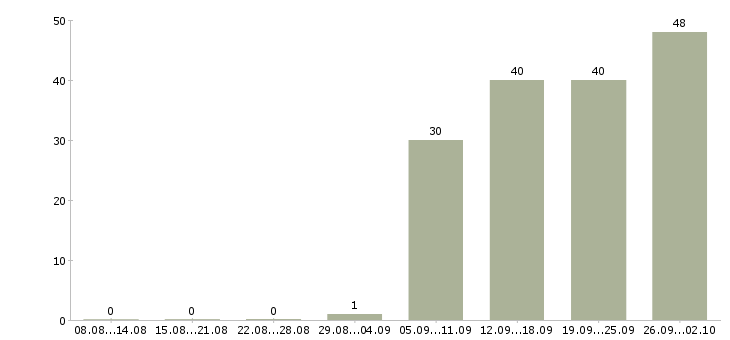 Работа сотрудник магазина в Смоленске - Число вакансий в Смоленске по специальности сотрудник магазина за 2 месяца