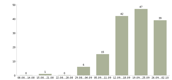 Работа по гибкому графику в Ставрополе - Число вакансий в Ставрополе по специальности по гибкому графику за 2 месяца