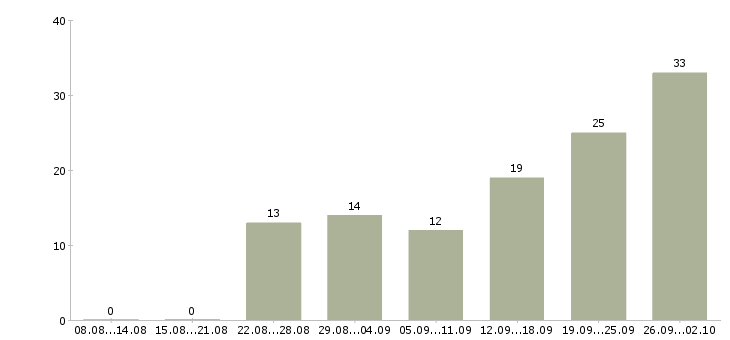 Работа работаем удаленно на дому в Ставрополе - Число вакансий в Ставрополе по специальности работаем удаленно на дому за 2 месяца
