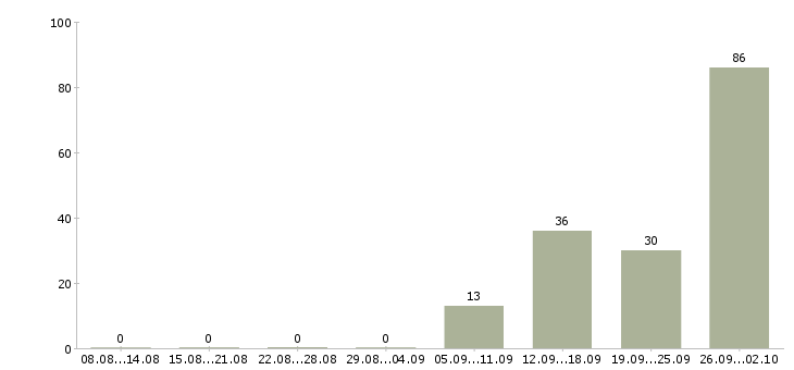 Работа упаковка в Тамбове - Число вакансий в Тамбове по специальности упаковка за 2 месяца
