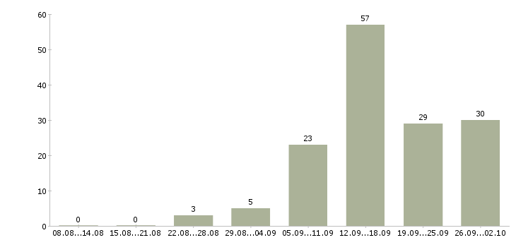 Работа на сайтах в Тольятти - Число вакансий в Тольятти по специальности на сайтах за 2 месяца