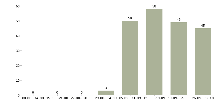 Работа оператор на пк в Тольятти - Число вакансий в Тольятти по специальности оператор на пк за 2 месяца