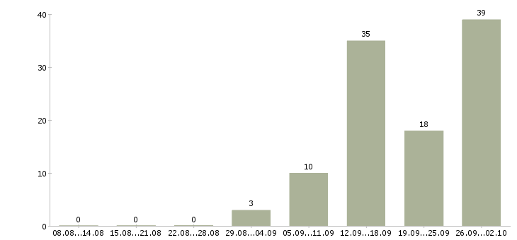 Работа сотрудник интернет офиса компании в Тольятти - Число вакансий в Тольятти по специальности сотрудник интернет офиса компании за 2 месяца