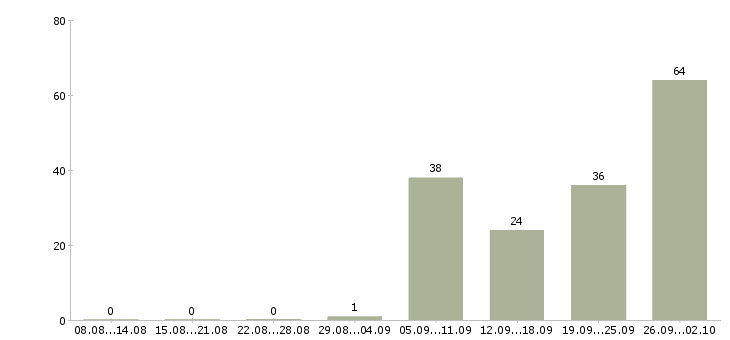 Работа рабочий производственный в Ульяновске - Число вакансий в Ульяновске по специальности рабочий производственный за 2 месяца