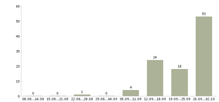 Работа сотрудник в офис на телефон в Ульяновске - Число вакансий в Ульяновске по специальности сотрудник в офис на телефон за 2 месяца