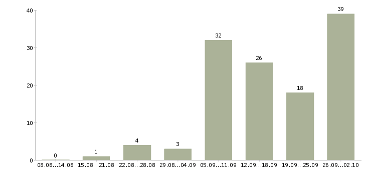 Работа на дому интернет в Хабаровске - Число вакансий в Хабаровске по специальности на дому интернет за 2 месяца