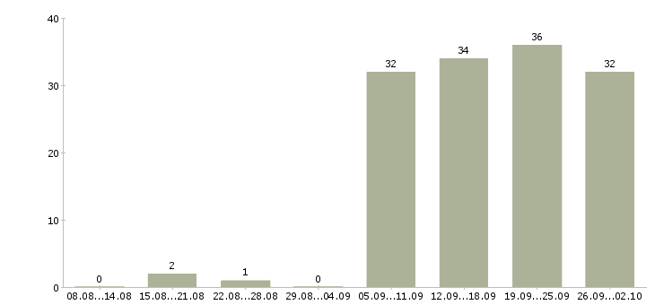 Работа оператор на пк в офисе в Челябинске - Число вакансий в Челябинске по специальности оператор на пк в офисе за 2 месяца
