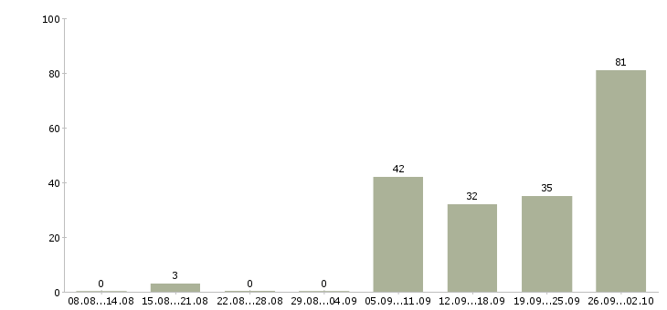 Работа сварщики в Челябинске - Число вакансий в Челябинске по специальности сварщики за 2 месяца