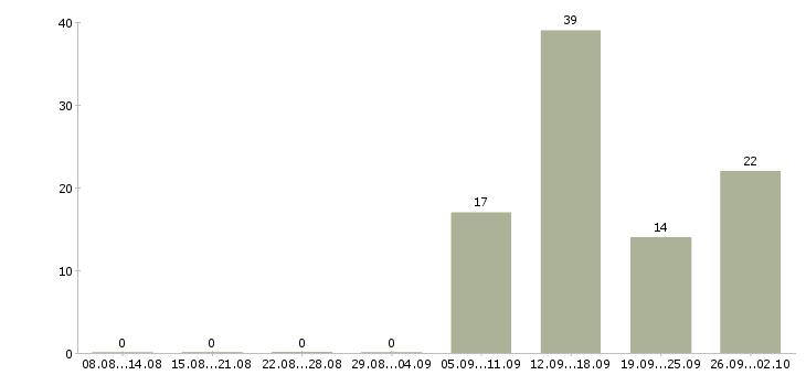 Работа удаленно зарабатывать в интернете в Челябинске - Число вакансий в Челябинске по специальности удаленно зарабатывать в интернете за 2 месяца