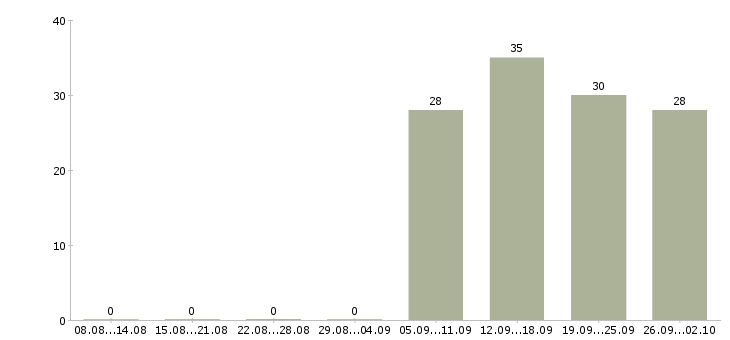 Работа инженер отдела продаж в Чите - Число вакансий в Чите по специальности инженер отдела продаж за 2 месяца