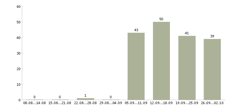 Работа оператор пк в Чите - Число вакансий в Чите по специальности оператор пк за 2 месяца