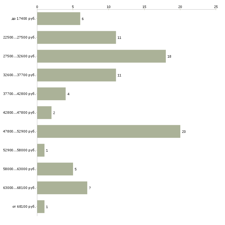Найти работу водитель детям в Москве - График распределения вакансий «водитель детям» по зарплате