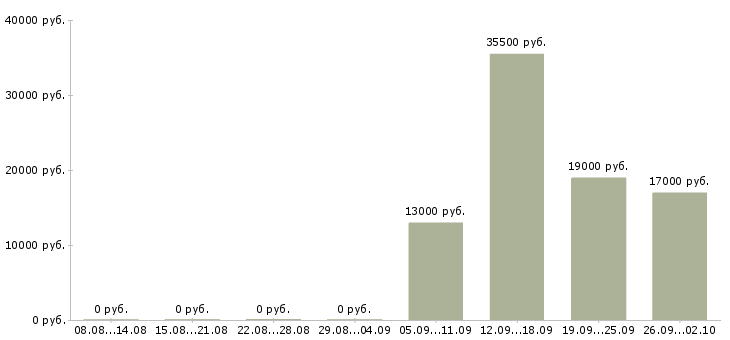Вакансии администратор контролер в Обнинске - Медиана зарплат администратор контролер в Обнинске за 2 месяца