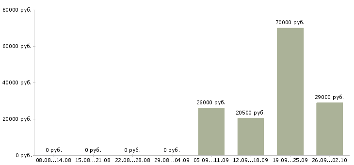 Вакансии администратор оператор Орехово-зуево - Медиана зарплат администратор оператор Орехово-зуево за 2 месяца