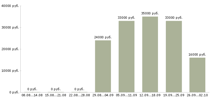 Вакансии администратор офис в Коломне - Медиана зарплат администратор офис в Коломне за 2 месяца