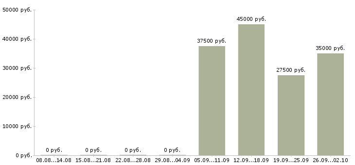 Вакансии активный менеджер продаж Якутия - Медиана зарплат активный менеджер продаж Якутия за 2 месяца