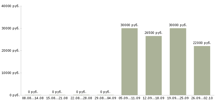 Вакансии бухгалтер на заработную плату в Волгограде - Медиана зарплат бухгалтер на заработную плату в Волгограде за 2 месяца