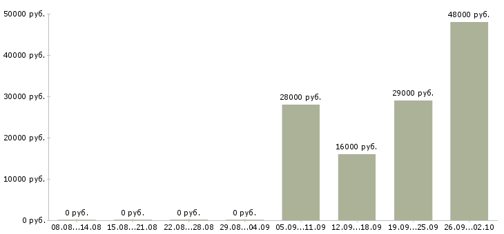 Вакансии бухгалтер оператор в Обнинске - Медиана зарплат бухгалтер оператор в Обнинске за 2 месяца