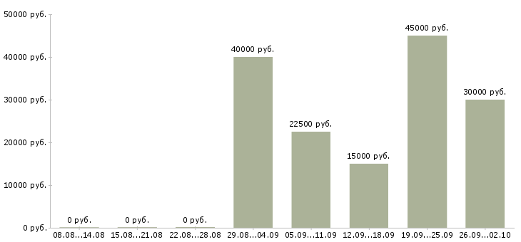 Вакансии бухгалтер по учету в Казани - Медиана зарплат бухгалтер по учету в Казани за 2 месяца