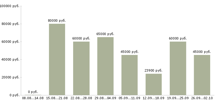 Вакансии водитель детям в Москве - Медиана зарплат водитель детям в Москве за 2 месяца