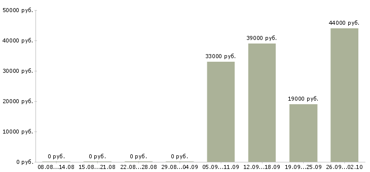 Вакансии водитель директора в Серпухове - Медиана зарплат водитель директора в Серпухове за 2 месяца