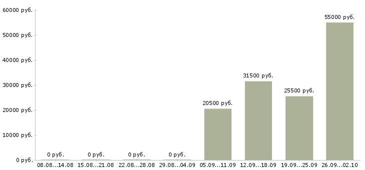 Вакансии грузчик комплектовщик в Одинцово - Медиана зарплат грузчик комплектовщик в Одинцово за 2 месяца