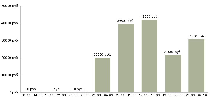 Вакансии грузчик рабочий в Казани - Медиана зарплат грузчик рабочий в Казани за 2 месяца