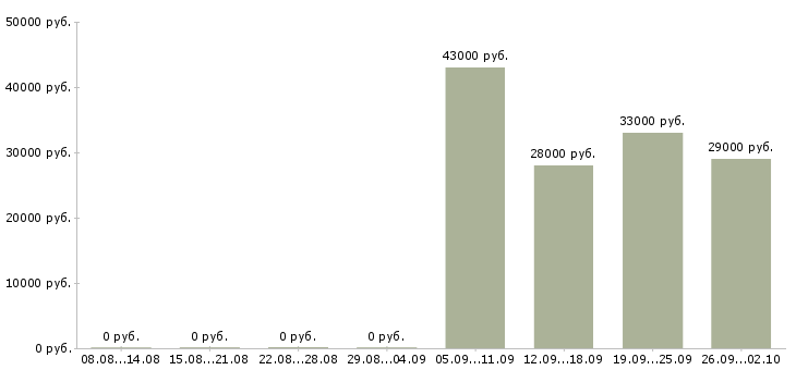 Вакансии грузчик рабочий в Калининграде - Медиана зарплат грузчик рабочий в Калининграде за 2 месяца