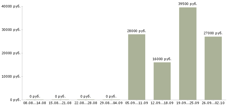 Вакансии грузчик рабочий в Смоленске - Медиана зарплат грузчик рабочий в Смоленске за 2 месяца