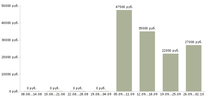 Вакансии инженер по продажам в Балашихе - Медиана зарплат инженер по продажам в Балашихе за 2 месяца