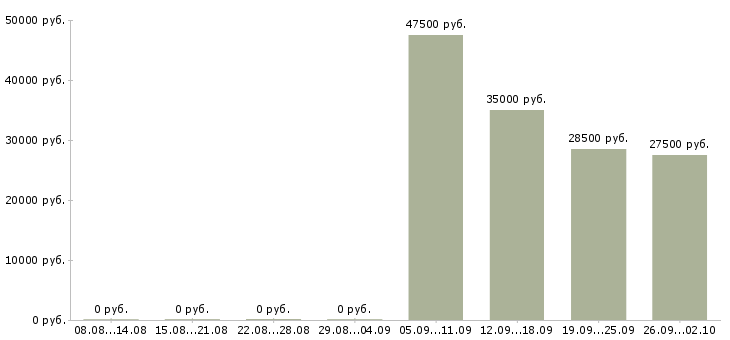 Вакансии инженер по продажам в Калуге - Медиана зарплат инженер по продажам в Калуге за 2 месяца