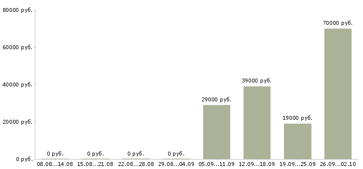 Вакансии комплектовщик грузчик в Одинцово - Медиана зарплат комплектовщик грузчик в Одинцово за 2 месяца
