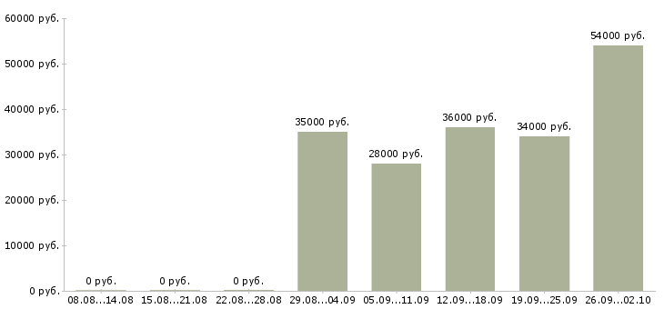 Вакансии менеджер в отдел продаж в Владикавказе - Медиана зарплат менеджер в отдел продаж в Владикавказе за 2 месяца